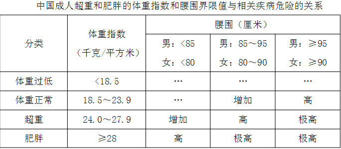 《中国成年人超重肥胖防治指南》提出的我国成年人BMI的正常范围值是（）。
