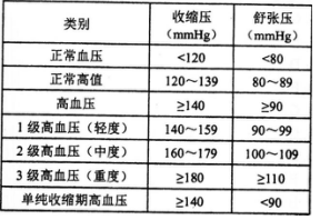 按2005年中国血压诊断标准，下列哪项不符合（）。