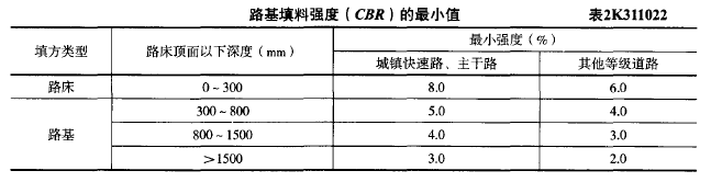 城镇主干路土路基填料的CBR值应符合设计要求，其路床顶面0-300mm以下强度最小值应为( )%。