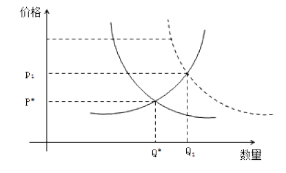 供求变动会对均衡价格和均衡产量产生影响，需求增加引起的变动是（　）。