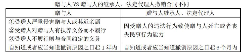 根据《中华人民共和国合同法》的规定，除法定撤销的情形外，下列选项中，赠与人不得撤销赠与合同的有（）。