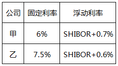 甲、乙两公司希望通过银行进行一笔利率互换，由于两公司信用等级不同，市场向它们提供的利率也不相同，如下表所示：Ⅰ.甲公司在固定利率市场上以6%利率融资 Ⅱ.甲公司在浮动利率市场上以SHIBOR+0.7%