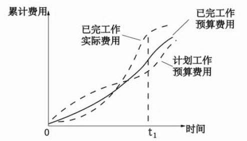 某工程的赢得值曲线如下图，关于t1 时点成本和进度状态的说法，正确的是（）。