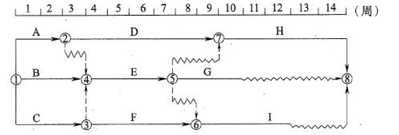 某工程双代号时标网络计划如下图所示(单位:周)，则在不影响总工期的前提下，工作E 可以利用的机动时间为（ ）周。