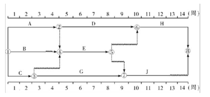 某工程双代号时标网络计划如下图所示(单位：周)，其中工作 B 的总时差和自由时差( )