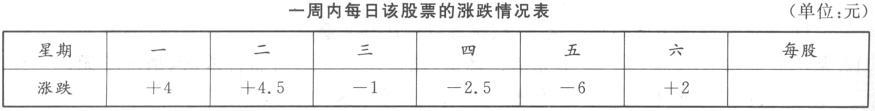 小明的父亲上周买进某公司股票1000股，每股27元。本周内最高价与最低价的差是多少元?（　　）