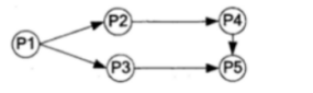 6进程P1、P2、P3、P4和P5的前趋图如下所示：若用PV操作控制进程P1、P2、P3、P4和P5并发执行的过程，则需要设置5个信号量S1、S2、S3、S4、S5，且信号量S1~S5的初值都等于零。