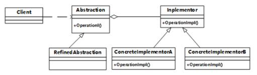 下图是（请作答此空）设计模式的类图，该设计模式的目的是（ ），图中，Abstraction和RefinedAbstraciton之间是（ ）关系，Abstraction和Implementor之间是（