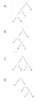 算术表达式采用后缀式表示时不需要使用括号，使用（ ）就可以方便地进行求值。a－b（c＋d）（其中，-、＋、*表示二元算术运算减、加、乘）的后缀式为（ ），与该表达式等价的语法树为（请作答此空）。