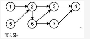 拓扑序列是无环有向图中所有顶点的一个线性序列，图中任意路径中的各个顶点在该图的拓扑序列中保持先后关系。对于图中的有向图， ( ) 不是其的一个拓扑序列。