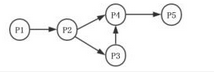 进程P1、P2、P3、P4和P5的前趋图如下所示：若用PV操作控制进程P1、P2、P3、P4和P5并发执行的过程，需要设置5个信号量S1、S2、S3、S4和S5，且信号量S1～S5的初值都等于零。如下