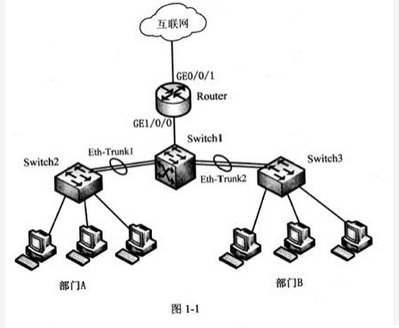 某园区组网方案如图1-1所示，网络规划如表1-1内容所示。【问题1】（6分，每空1分）管理员通过Console口登录设备Switch1，配置管理IP和Telnet。＜HUAWEI> system-vi