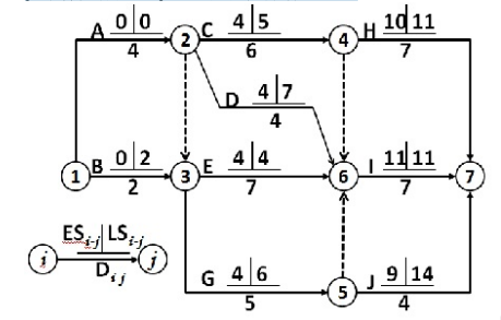 某工程双代号网络计划如下图，已标出各项工作的最早开始时间（ESi-j）、最迟开始时间（LSij）和持续时间（Di-j）。该网络计划表明（　）。
