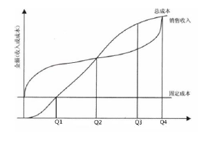 某建设方案的规模效果曲线模拟如图所示，不考虑其他因素，则该方案的规模经济区是()。