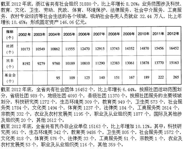 2012年，浙江省民办非企业单位的数量比2003年增加了：(  )