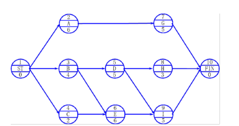 某分部工程的单代号网络计划如图所示（时间单位：天），正确的有（ ）。
