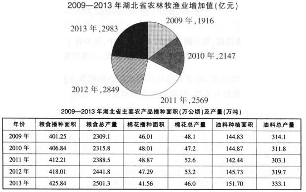 与2009年相比，2013年湖北省棉花播种面积下降了约：(  )