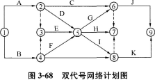 某分部工程双代号网络图如图3-68所示，图中错误有()。