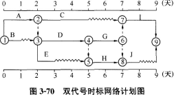 某工程双代号时标网络计划如图3—70所示，该计划表明()。