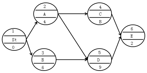 某单代号网络计划如下图，工作A、D之间的时间间隔是（　）天。
