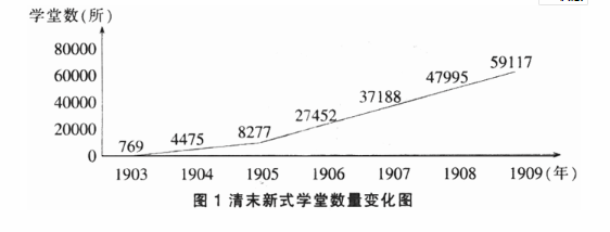 图1数据在1905年以后发生较大变化的原因是（  ）。