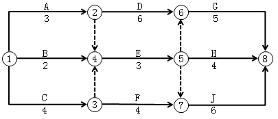 某工程双代号网络计划如图所示，其中E工作的最早开始时间和最迟开始时间是（　）。