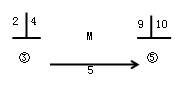 某工程双代号网络计划中，工作M的持续时间为5天，相关节点的最早时间和最迟时间如下图所示，则工作M的总时差是（ ）天。