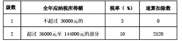 中国公民杨某 2019年的有关收支情况如下：（ 1） 1月购买体育彩票，取得中奖收入 20000元，购买体育彩票支出 700元。（ 2） 2月获赠父母名下的住房一套。（ 3） 3月取得储蓄存款利息 1