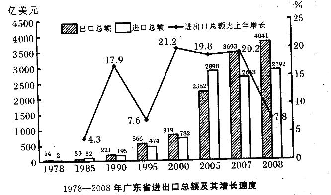广东省进出口总额增长速度最快的时期是（ ）。