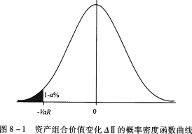 图8—1是资产组合价值变化△Π的概率密度函数曲线，其中阴影部分表示（ ）。