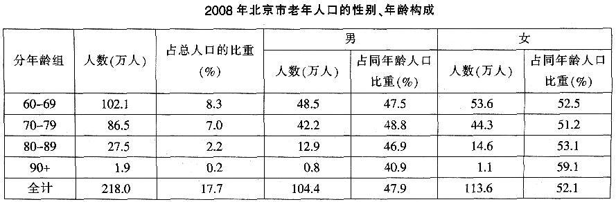 根据以下资料，回答61~65题。注：90+表示90岁及以上注：2006年北京市总人口数为1197．6万人，2007年为1213．3万人，2008年为1229．9万人。下列选项中，哪个是2008年北京市