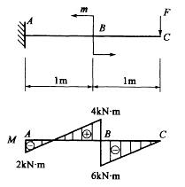 悬臂梁的弯矩如图所示，根据梁的弯矩图，梁上的载荷F、m的值应是: