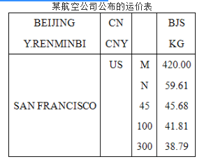由北京运往旧金山一箱贵重货物，毛重32.0kg，体积尺寸为61cm×51cm×42cm。该票货物航空货运单的运价等级栏和计费重量栏中应分别填（　　）。